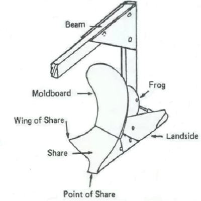 components of furrow plow