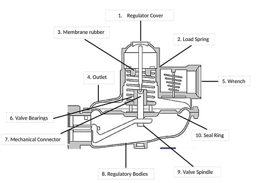 part of gas regulator