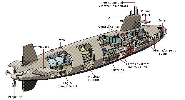 submarine's parts