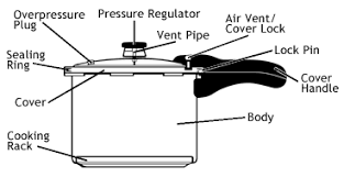 Parts of Pressure Cooker