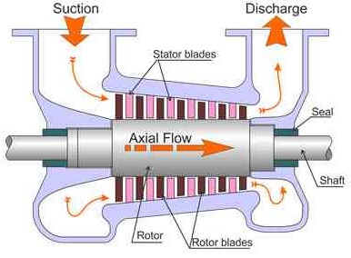 Types of Compressors and How Its Work - YaleTools