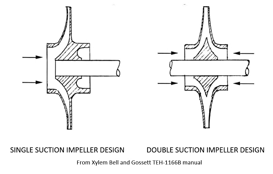 Types of Impellers
